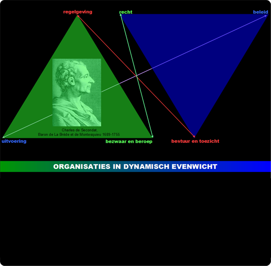 ORGANISATIES IN DYNAMISCH EVENWICHT