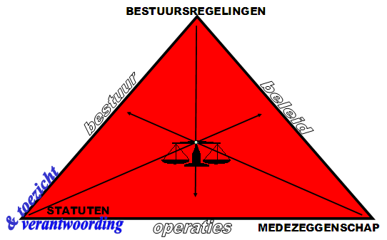 Bestuursregelingen